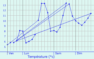 Graphique des tempratures prvues pour Lescheraines