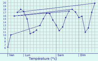 Graphique des tempratures prvues pour La Ferrire-Airoux