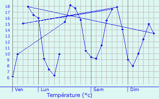 Graphique des tempratures prvues pour Verpillires