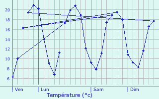 Graphique des tempratures prvues pour La Chapelle-des-Marais