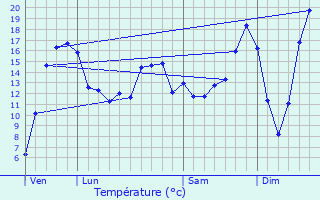 Graphique des tempratures prvues pour Mehun-sur-Yvre