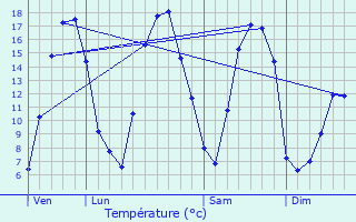 Graphique des tempratures prvues pour Regniowez