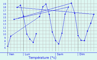 Graphique des tempratures prvues pour Saint-Mars-sur-Colmont