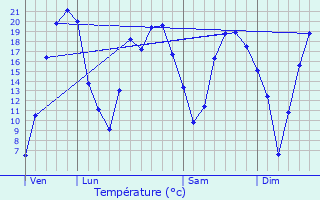 Graphique des tempratures prvues pour Saint-Amand-sur-Svre