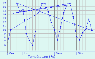 Graphique des tempratures prvues pour Bas-Lieu