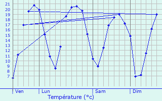 Graphique des tempratures prvues pour Chteau-Renault