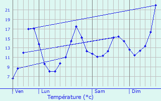 Graphique des tempratures prvues pour Sgur-le-Chteau