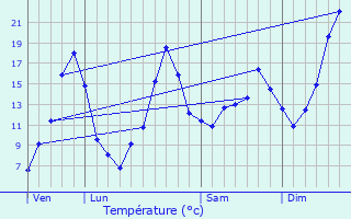 Graphique des tempratures prvues pour Chenailler-Mascheix