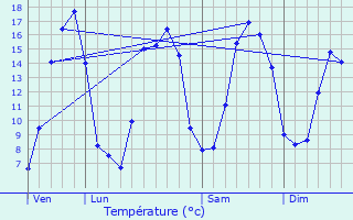 Graphique des tempratures prvues pour La Caine