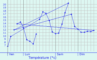 Graphique des tempratures prvues pour Abergement-ls-Thsy