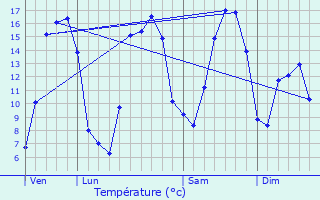 Graphique des tempratures prvues pour Varennes