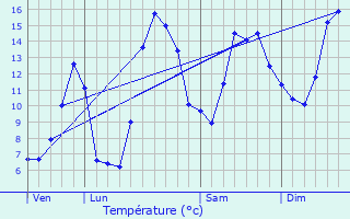Graphique des tempratures prvues pour Saint-Jacques-en-Valgodemard