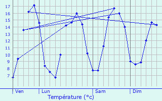Graphique des tempratures prvues pour Sept-vents