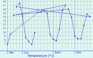 Graphique des tempratures prvues pour Rouvres