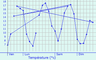 Graphique des tempratures prvues pour Voulpaix