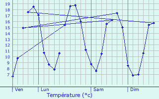 Graphique des tempratures prvues pour Cond-sur-Vesgre