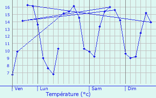 Graphique des tempratures prvues pour Saint-Loup-Hors