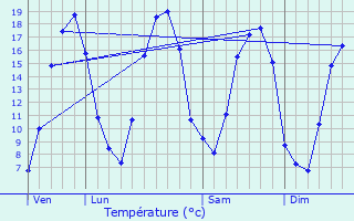 Graphique des tempratures prvues pour Villeneuve-Saint-Germain