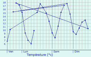 Graphique des tempratures prvues pour Vendegies-sur-caillon