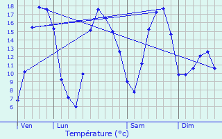 Graphique des tempratures prvues pour Saultain