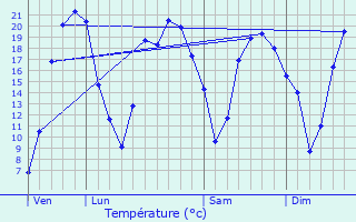 Graphique des tempratures prvues pour Luch-Thouarsais