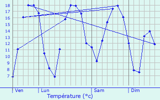 Graphique des tempratures prvues pour Sepmeries