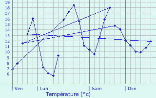Graphique des tempratures prvues pour Saint-Priest-la-Prugne