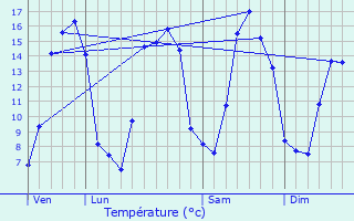 Graphique des tempratures prvues pour Lessard-et-le-Chne