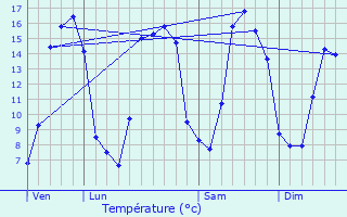 Graphique des tempratures prvues pour Le Mesnil-Mauger