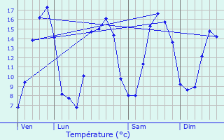 Graphique des tempratures prvues pour Saint-Louet-sur-Seulles