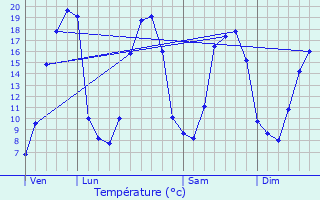 Graphique des tempratures prvues pour Saint-Servant