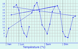 Graphique des tempratures prvues pour Tavaux-et-Pontsricourt