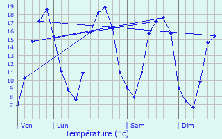 Graphique des tempratures prvues pour Viel-Arcy