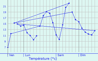 Graphique des tempratures prvues pour Saint-Marcellin-en-Forez