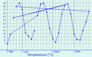 Graphique des tempratures prvues pour Montourtier