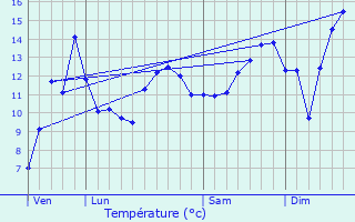 Graphique des tempratures prvues pour Lauw