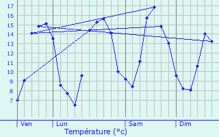 Graphique des tempratures prvues pour Saint-Hymer