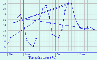 Graphique des tempratures prvues pour Roquefort-sur-Soulzon