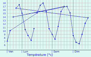 Graphique des tempratures prvues pour Rubigny