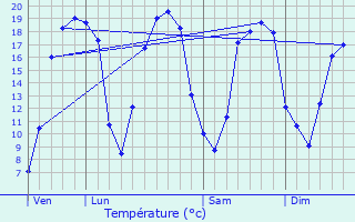 Graphique des tempratures prvues pour Sarzeau