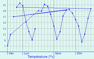 Graphique des tempratures prvues pour Bouill-Loretz