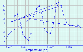 Graphique des tempratures prvues pour Versols-et-Lapeyre