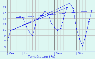 Graphique des tempratures prvues pour Boinville-en-Wovre