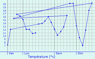 Graphique des tempratures prvues pour La Chapelle-Saint-Mesmin