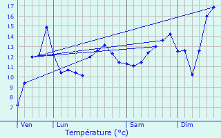 Graphique des tempratures prvues pour Vieux-Thann