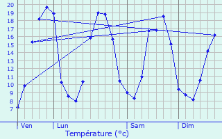 Graphique des tempratures prvues pour Quelneuc