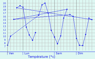 Graphique des tempratures prvues pour Lombron