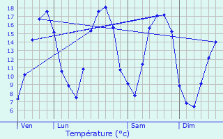 Graphique des tempratures prvues pour Chaumont-Porcien
