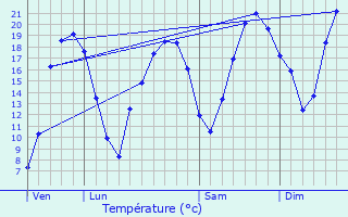 Graphique des tempratures prvues pour La Jarrie-Audouin