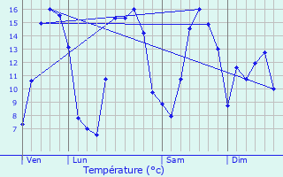 Graphique des tempratures prvues pour Fontaine-le-Sec